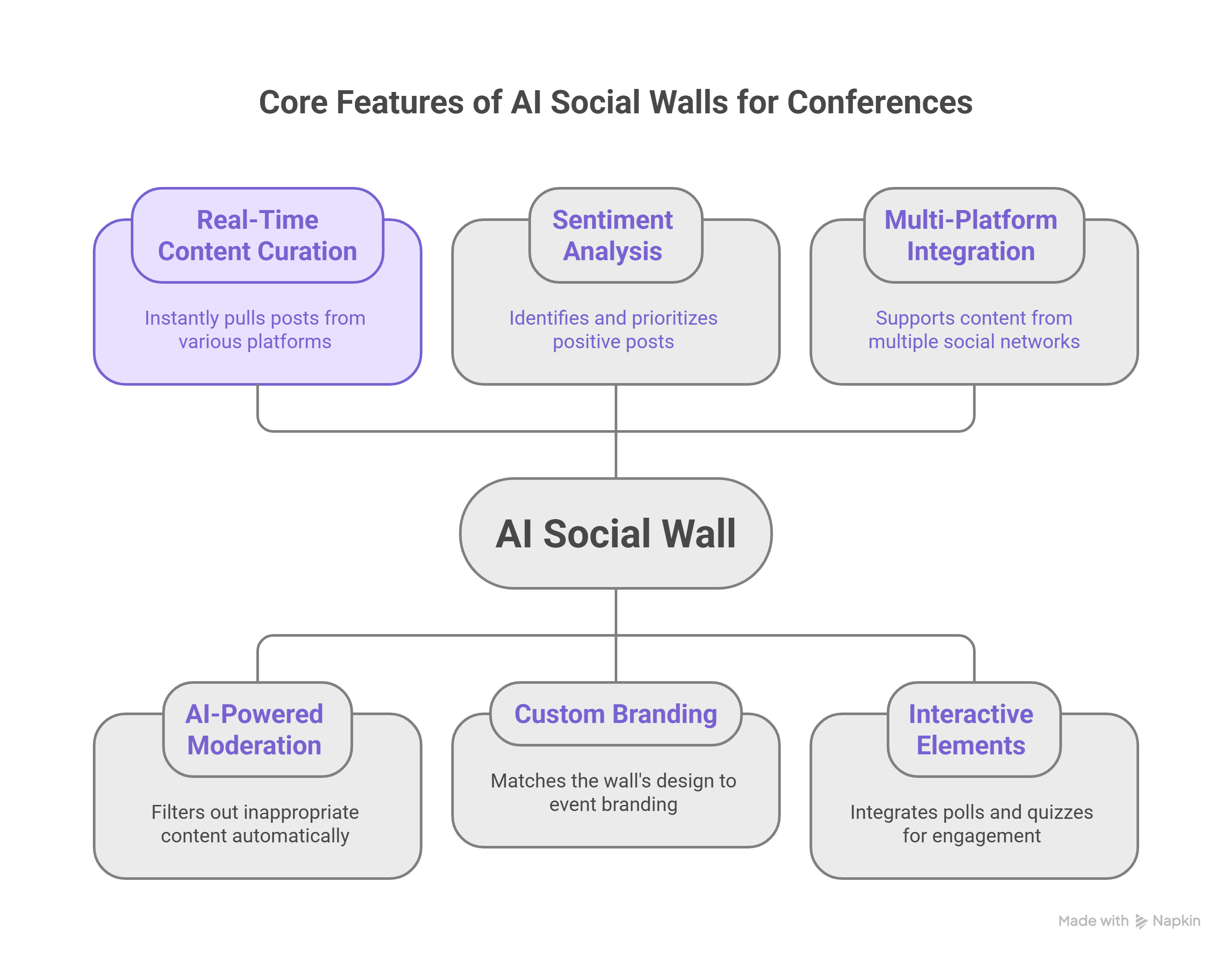 AI social wall tool for conferences